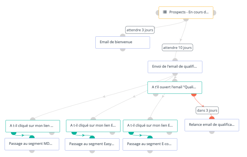 scenario de marketing automation