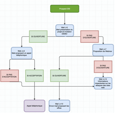 scenario de marketing automation